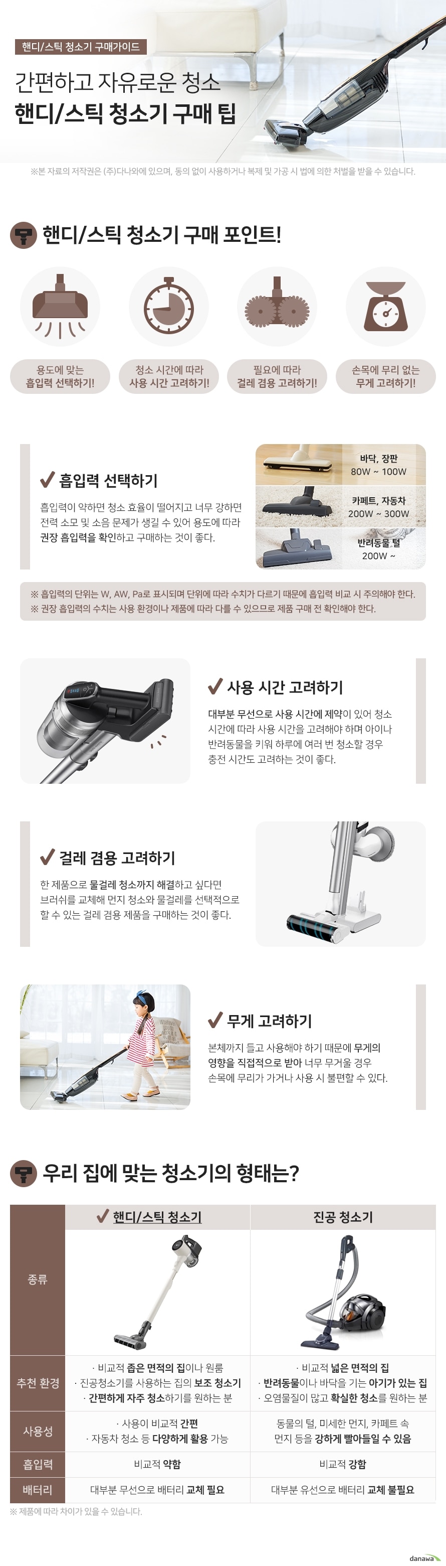 핸디 스틱 청소기 구매가이드 간편하고 자유로운 청소 핸디 스틱 청소기 구매 팁 핸디 스틱 청소기 구매 포인트 용도에 맞는 흡입력 선택하기 청소 시간에 따라 사용 시간 고려하기 필요에 따라 걸레 겸용 고려하기 손목에 무리 없는 무게 고려하기 흡입력 선택하기 흡입력이 약하면 청소 효율이 떨어지고 너무 강하면 전력 소모 및 소음 문제가 생길 수 있어 용도에 따라 권장 흡입력을 확인하고 구매하는 것이 좋다 바닥 장판 80W 이상 100W 이하 카페트 자동차 200W 이상 300W 이하 반려동물 털 200W 이상 흡입력의 단위는 W 와트 AW 에어와트 Pa 파스칼로 표시되며 단위에 따라 수치가 다르기 때문에 흡입력 비교 시 주의해야 한다 권장 흡입력의 수치는 사용 환경이나 제품에 따라 다를 수 있으므로 제품 구매 전 확인해야 한다 사용 시간 고려하기 대부분 무선으로 사용 시간에 제약이 있어 청소 시간에 따라 사용 시간을 고려해야 하며 아이나 반려동물을 키워 하루에 여러 번 청소할 경우 충전 시간도 고려하는 것이 좋다 걸레 겸용 고려하기 한 제품으로 물걸레 청소까지 해결하고 싶다면 브러쉬를 교체해 먼지 청소와 물걸레를 선택적으로 할 수 있는 걸레 겸용 제품을 구매하는 것이 좋다 무게 고려하기 본체까지 들고 사용해야 하기 때문에 무게의 영향을 직접적으로 받아 너무 무거울 경우 손목에 무리가 가거나 사용 시 불편할 수 있다 우리 집에 맞는 청소기의 형태는 종류 핸디 스틱 청소기 추천 환경 비교적 좁은 면적의 집이나 원룸 진공청소기를 사용하는 집의 보조 청소기 간편하게 자주 청소하기를 원하는 분 사용성 사용이 비교적 간편 자동차 청소 등 다양하게 활용 가능 흡입력 비교적 약함 배터리 대부분 무선으로 배터리 교체 필요 종류 진공 청소기 비교적 넓은 면적의 집 반려동물이나 바닥을 기는 아기가 있는 집 오염물질이 많고 확실한 청소를 원하는 분 사용성 동물의 털 미세한 먼지 카페트 속 먼지 등을 강하게 빨아들일 수 있음 흡입력 비교적 강함 배터리 대부분 유선으로 배터리 교체 불필요 제품에 따라 차이가 있을 수 있습니다